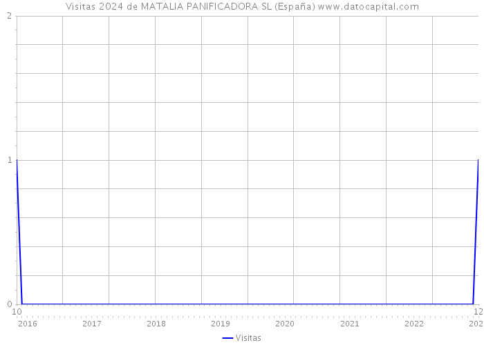 Visitas 2024 de MATALIA PANIFICADORA SL (España) 