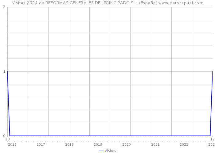 Visitas 2024 de REFORMAS GENERALES DEL PRINCIPADO S.L. (España) 