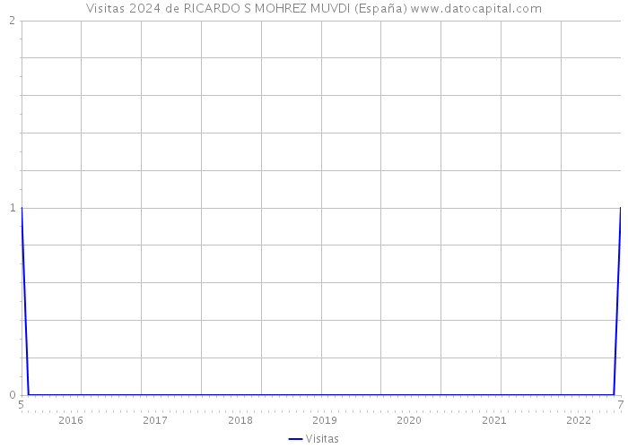 Visitas 2024 de RICARDO S MOHREZ MUVDI (España) 