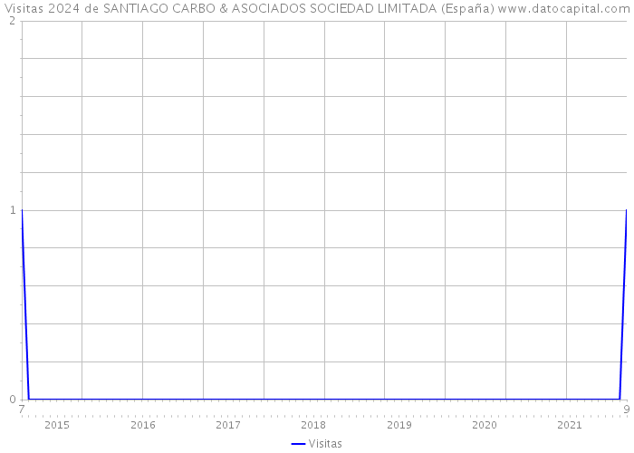 Visitas 2024 de SANTIAGO CARBO & ASOCIADOS SOCIEDAD LIMITADA (España) 