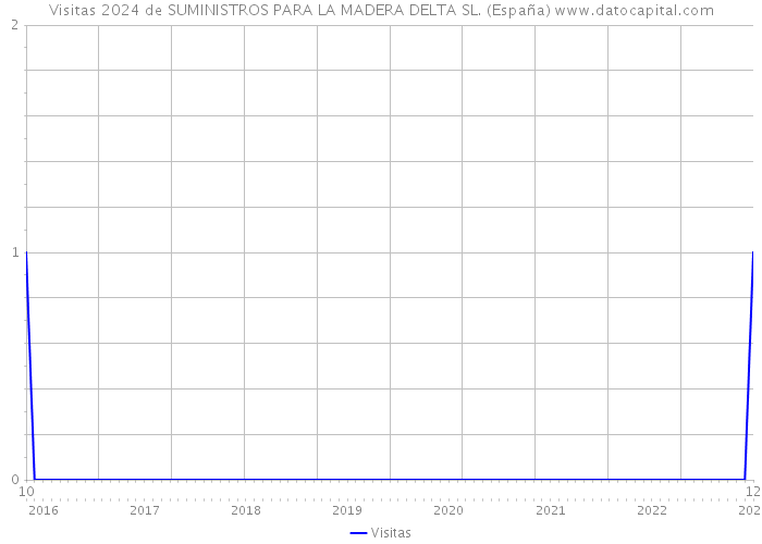 Visitas 2024 de SUMINISTROS PARA LA MADERA DELTA SL. (España) 