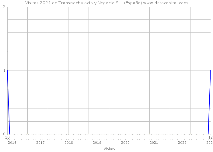 Visitas 2024 de Transnocha ocio y Negocio S.L. (España) 