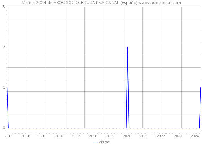 Visitas 2024 de ASOC SOCIO-EDUCATIVA CANAL (España) 