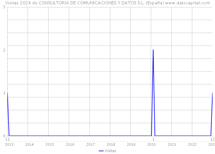 Visitas 2024 de CONSULTORIA DE COMUNICACIONES Y DATOS S.L. (España) 