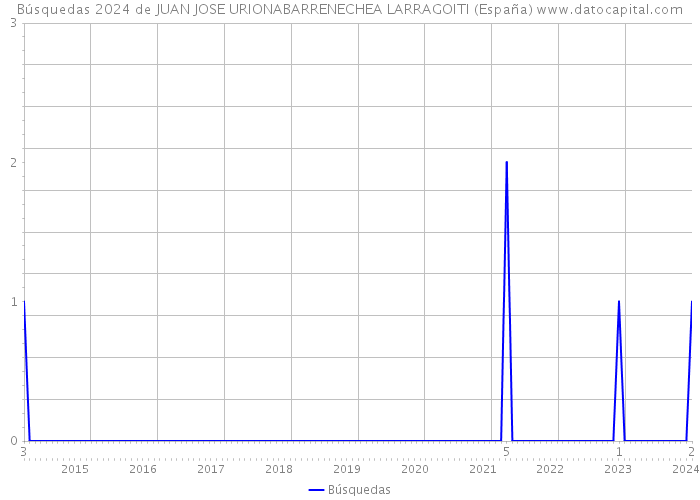 Búsquedas 2024 de JUAN JOSE URIONABARRENECHEA LARRAGOITI (España) 