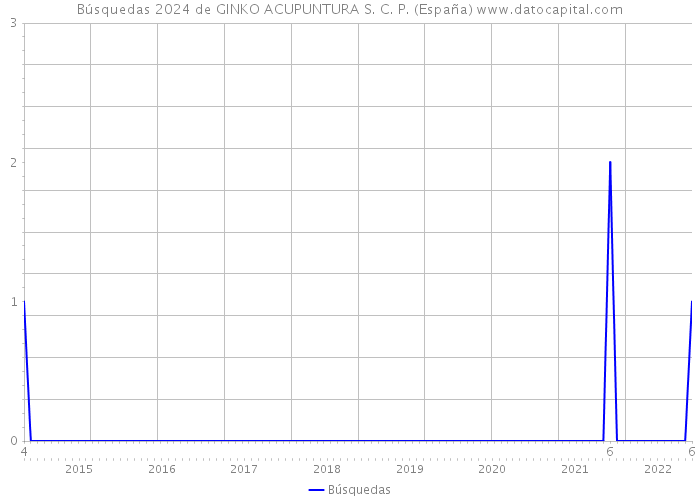 Búsquedas 2024 de GINKO ACUPUNTURA S. C. P. (España) 