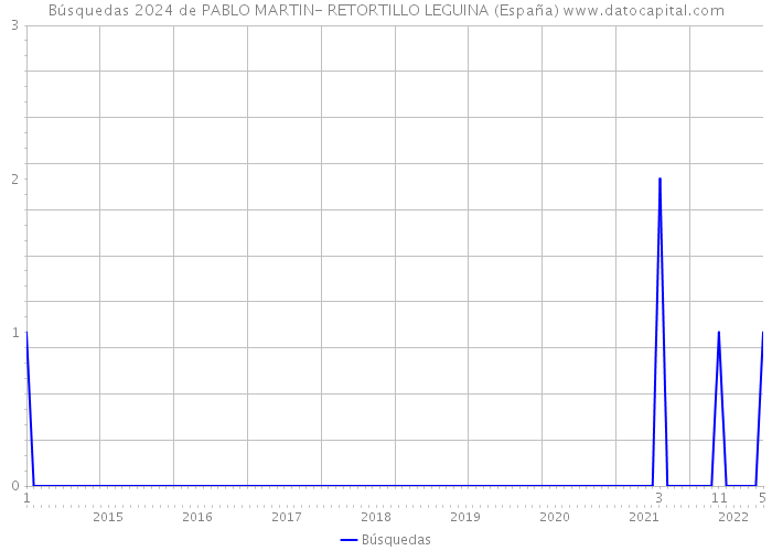 Búsquedas 2024 de PABLO MARTIN- RETORTILLO LEGUINA (España) 