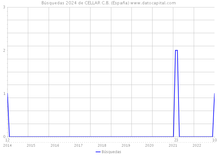Búsquedas 2024 de CELLAR C.B. (España) 