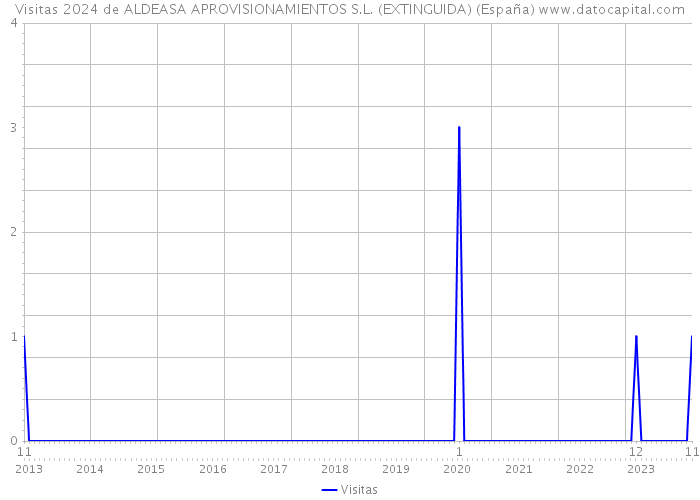 Visitas 2024 de ALDEASA APROVISIONAMIENTOS S.L. (EXTINGUIDA) (España) 
