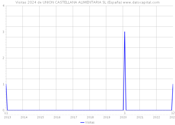 Visitas 2024 de UNION CASTELLANA ALIMENTARIA SL (España) 