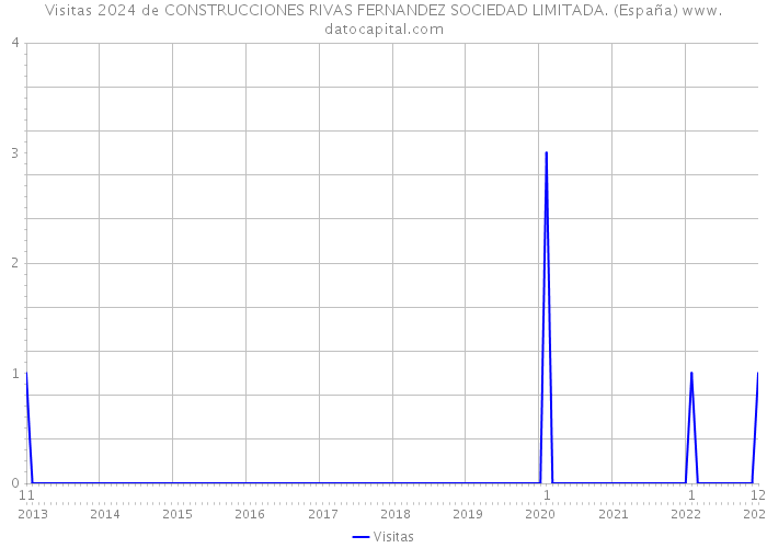Visitas 2024 de CONSTRUCCIONES RIVAS FERNANDEZ SOCIEDAD LIMITADA. (España) 