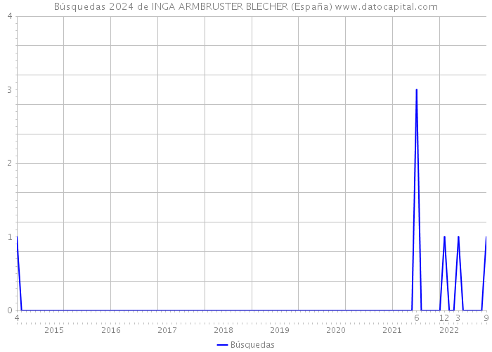 Búsquedas 2024 de INGA ARMBRUSTER BLECHER (España) 