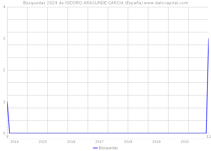 Búsquedas 2024 de ISIDORO ARAGUNDE GARCIA (España) 