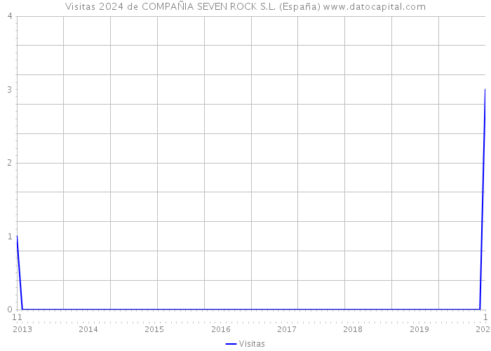 Visitas 2024 de COMPAÑIA SEVEN ROCK S.L. (España) 