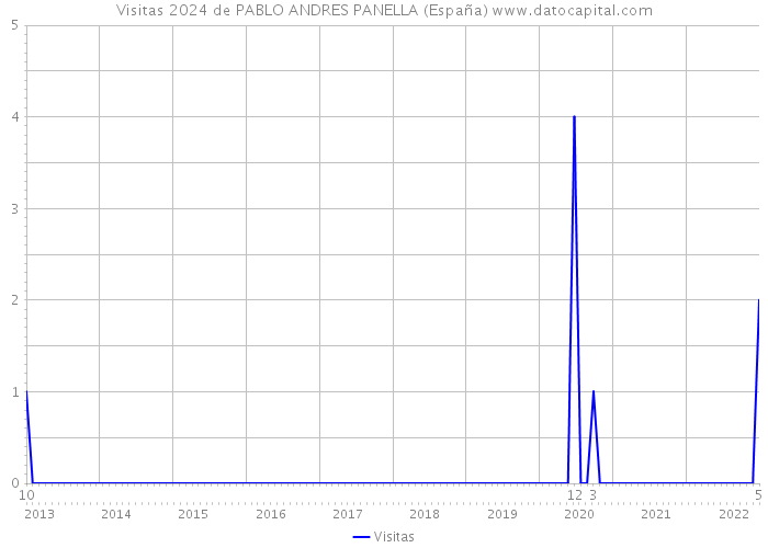 Visitas 2024 de PABLO ANDRES PANELLA (España) 