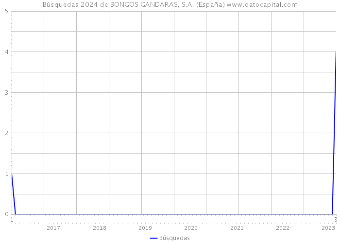 Búsquedas 2024 de BONGOS GANDARAS, S.A. (España) 