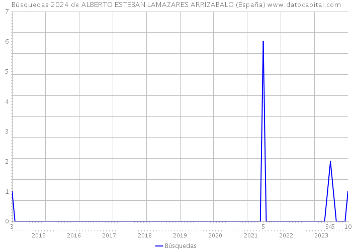 Búsquedas 2024 de ALBERTO ESTEBAN LAMAZARES ARRIZABALO (España) 