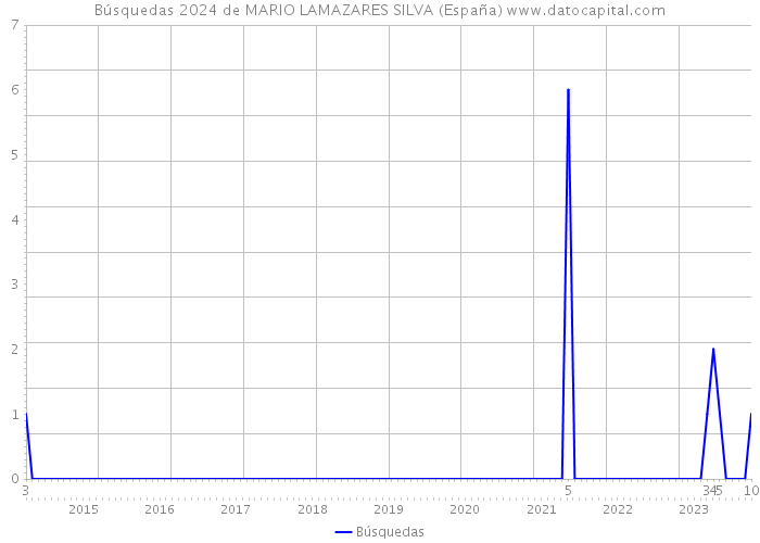 Búsquedas 2024 de MARIO LAMAZARES SILVA (España) 