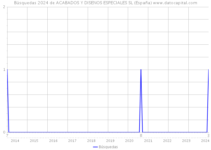 Búsquedas 2024 de ACABADOS Y DISENOS ESPECIALES SL (España) 