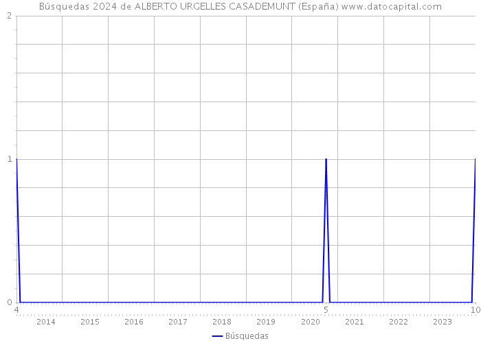 Búsquedas 2024 de ALBERTO URGELLES CASADEMUNT (España) 