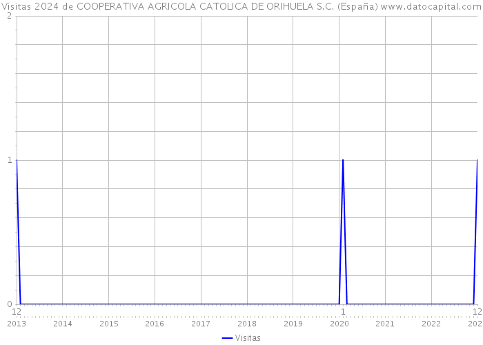 Visitas 2024 de COOPERATIVA AGRICOLA CATOLICA DE ORIHUELA S.C. (España) 