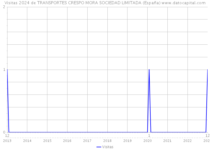 Visitas 2024 de TRANSPORTES CRESPO MORA SOCIEDAD LIMITADA (España) 