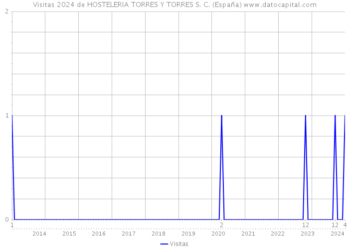 Visitas 2024 de HOSTELERIA TORRES Y TORRES S. C. (España) 