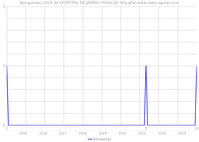 Búsquedas 2024 de HOSPITAL DE JARRIO-INSALUD (España) 