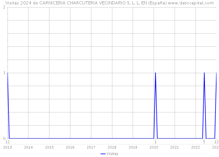 Visitas 2024 de CARNICERIA CHARCUTERIA VECINDARIO S. L. L. EN (España) 