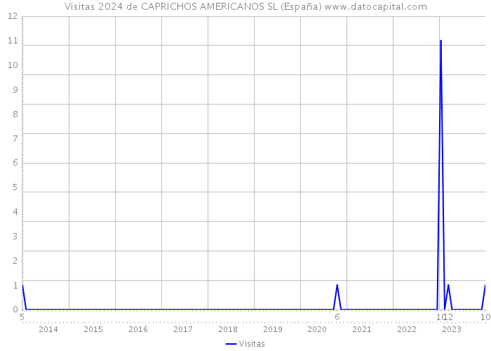Visitas 2024 de CAPRICHOS AMERICANOS SL (España) 