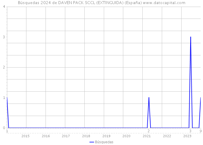 Búsquedas 2024 de DAVEN PACK SCCL (EXTINGUIDA) (España) 