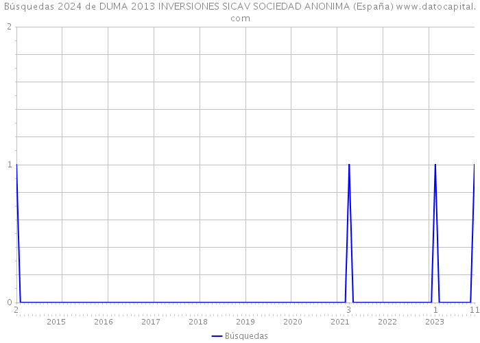 Búsquedas 2024 de DUMA 2013 INVERSIONES SICAV SOCIEDAD ANONIMA (España) 