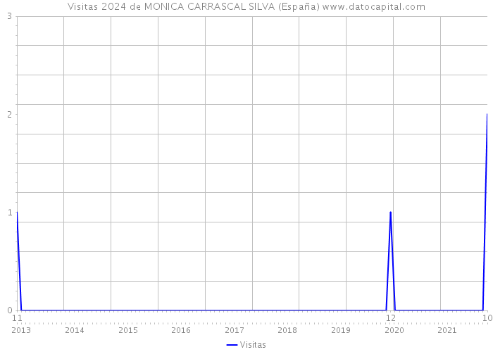 Visitas 2024 de MONICA CARRASCAL SILVA (España) 
