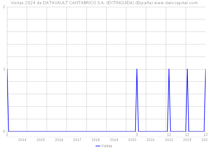 Visitas 2024 de DATAVAULT CANTABRICO S.A. (EXTINGUIDA) (España) 