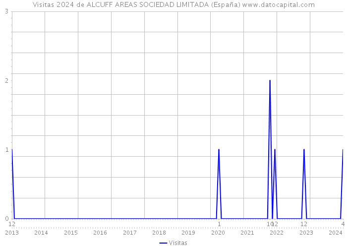 Visitas 2024 de ALCUFF AREAS SOCIEDAD LIMITADA (España) 