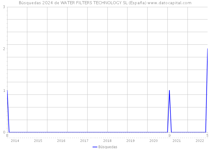 Búsquedas 2024 de WATER FILTERS TECHNOLOGY SL (España) 