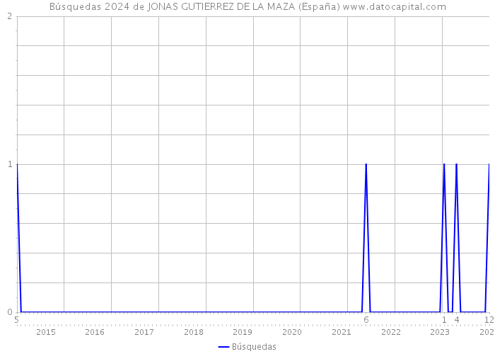 Búsquedas 2024 de JONAS GUTIERREZ DE LA MAZA (España) 