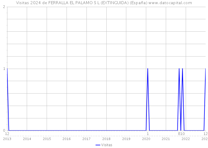 Visitas 2024 de FERRALLA EL PALAMO S L (EXTINGUIDA) (España) 
