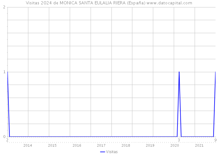 Visitas 2024 de MONICA SANTA EULALIA RIERA (España) 