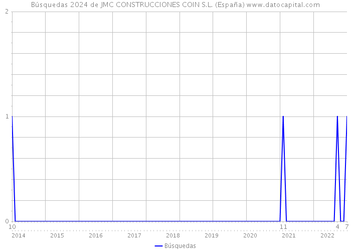 Búsquedas 2024 de JMC CONSTRUCCIONES COIN S.L. (España) 