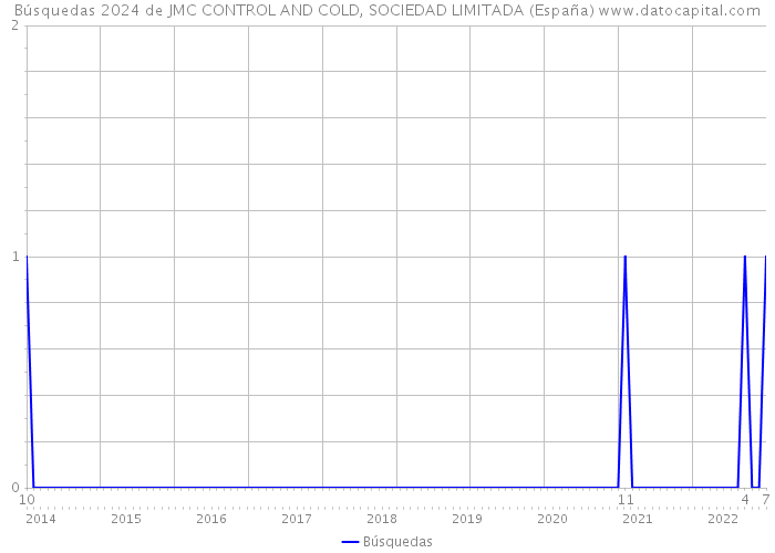Búsquedas 2024 de JMC CONTROL AND COLD, SOCIEDAD LIMITADA (España) 