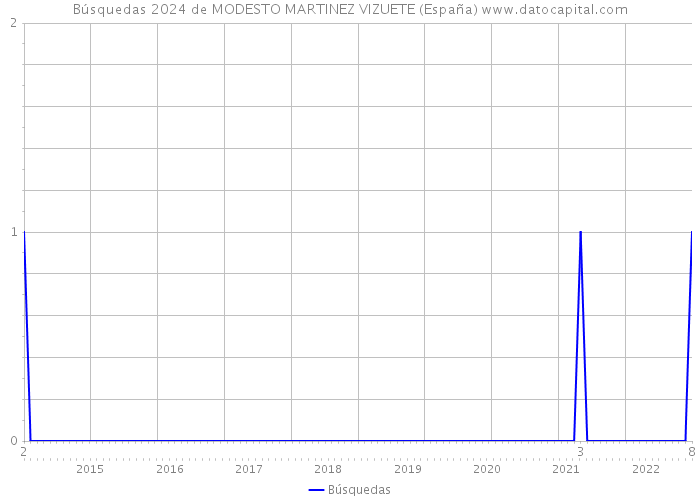 Búsquedas 2024 de MODESTO MARTINEZ VIZUETE (España) 