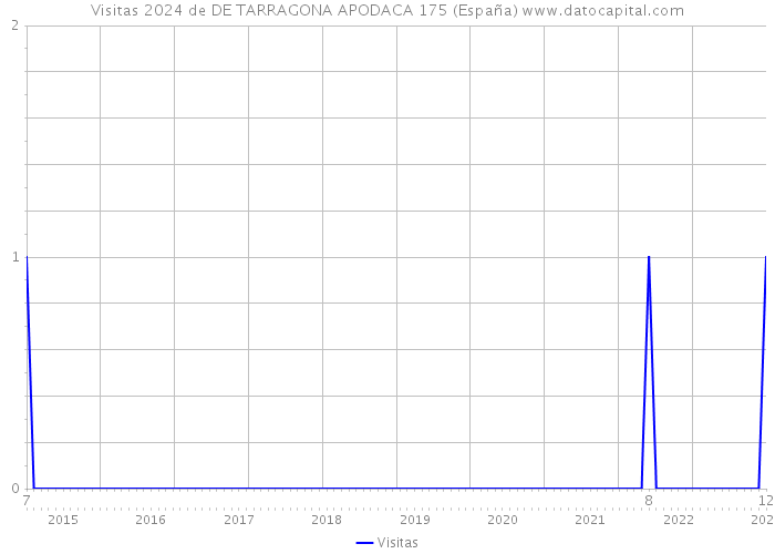 Visitas 2024 de DE TARRAGONA APODACA 175 (España) 