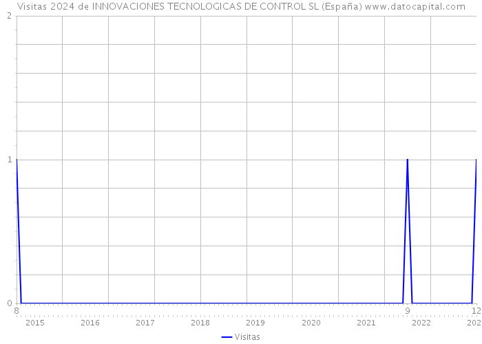 Visitas 2024 de INNOVACIONES TECNOLOGICAS DE CONTROL SL (España) 