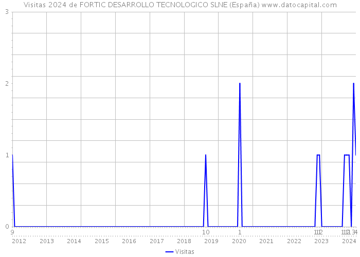 Visitas 2024 de FORTIC DESARROLLO TECNOLOGICO SLNE (España) 