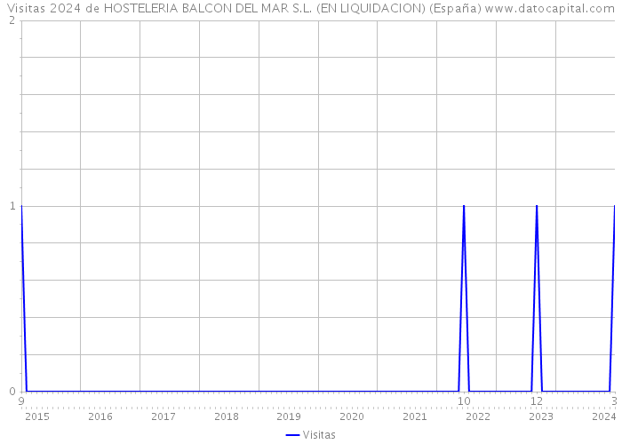 Visitas 2024 de HOSTELERIA BALCON DEL MAR S.L. (EN LIQUIDACION) (España) 