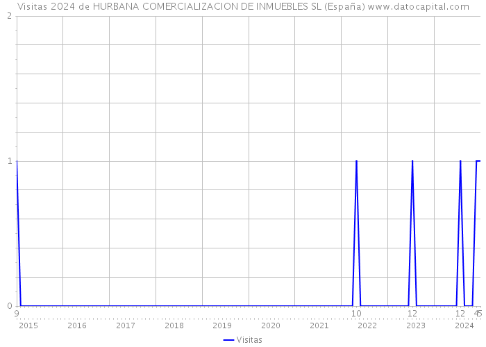 Visitas 2024 de HURBANA COMERCIALIZACION DE INMUEBLES SL (España) 