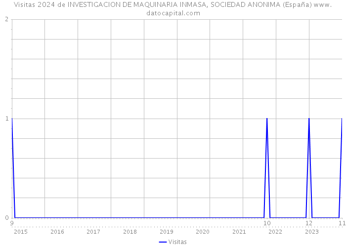 Visitas 2024 de INVESTIGACION DE MAQUINARIA INMASA, SOCIEDAD ANONIMA (España) 
