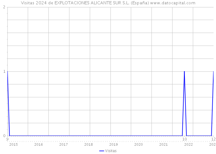 Visitas 2024 de EXPLOTACIONES ALICANTE SUR S.L. (España) 