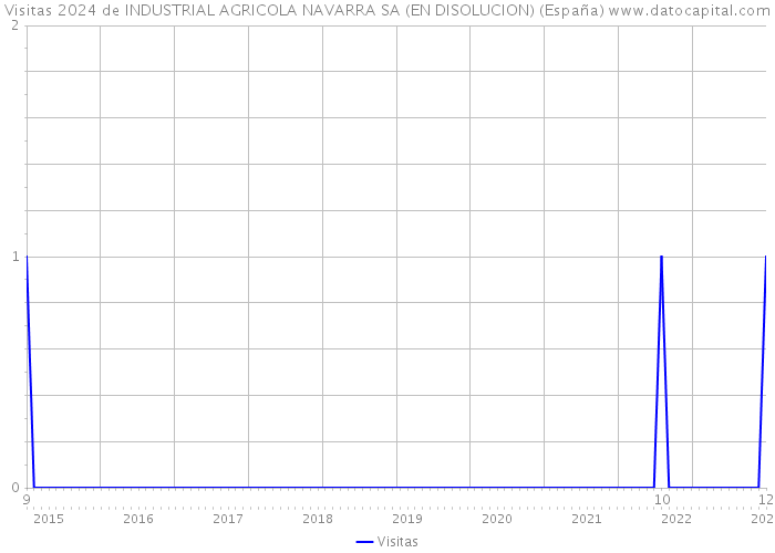 Visitas 2024 de INDUSTRIAL AGRICOLA NAVARRA SA (EN DISOLUCION) (España) 